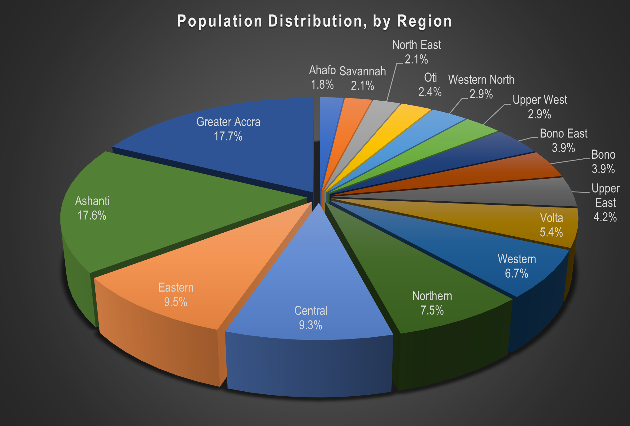 Population distribution by region